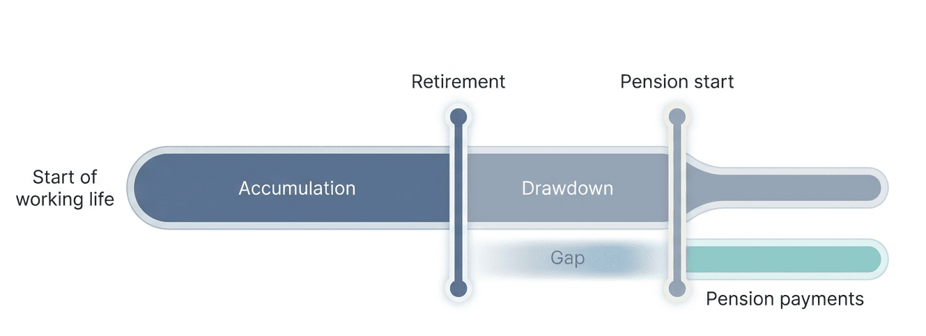Financial Phases